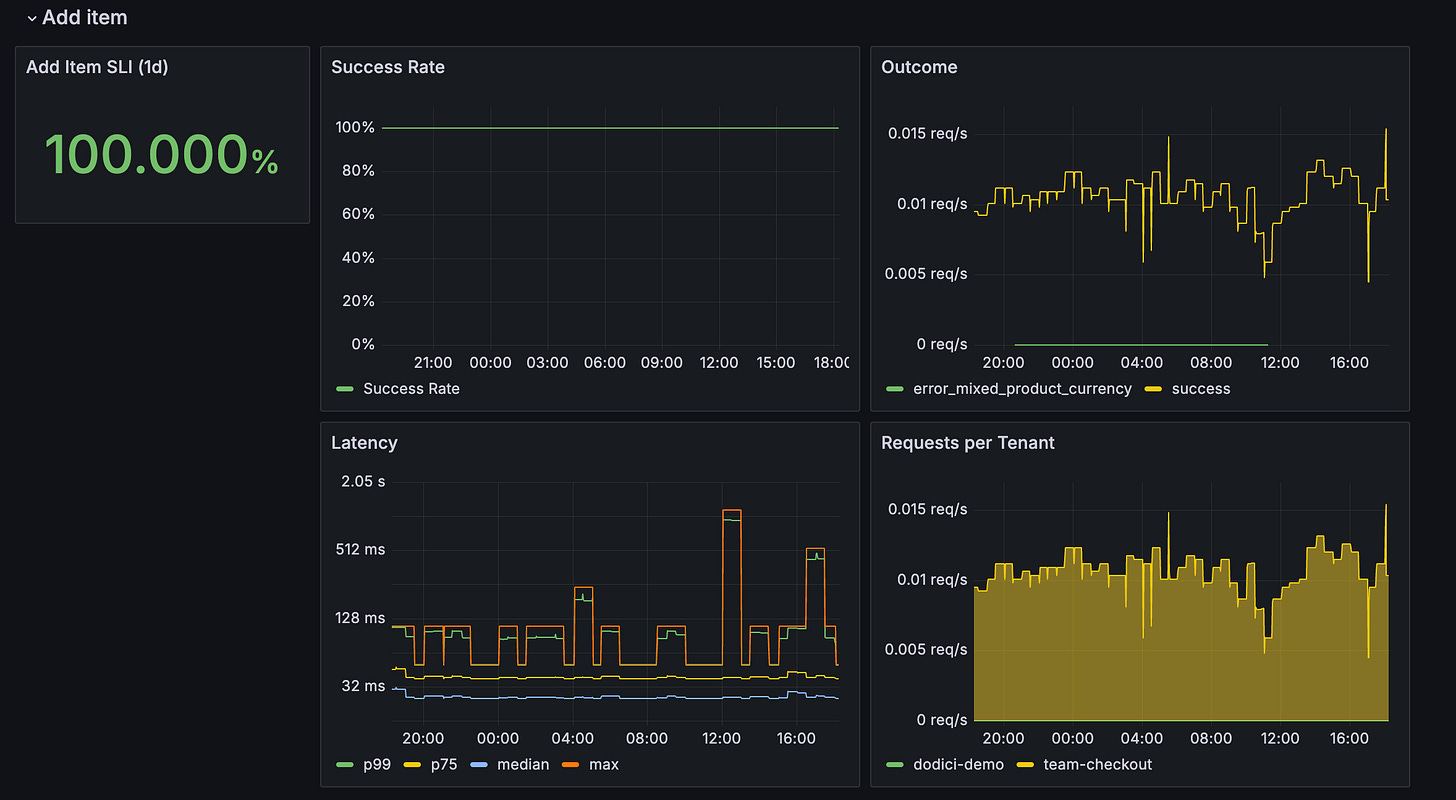 An observability dashboard for an "Add item" operation: a 100% success-rate SLI, success rate over time, outcome counts, latency percentiles, and requests per tenant.